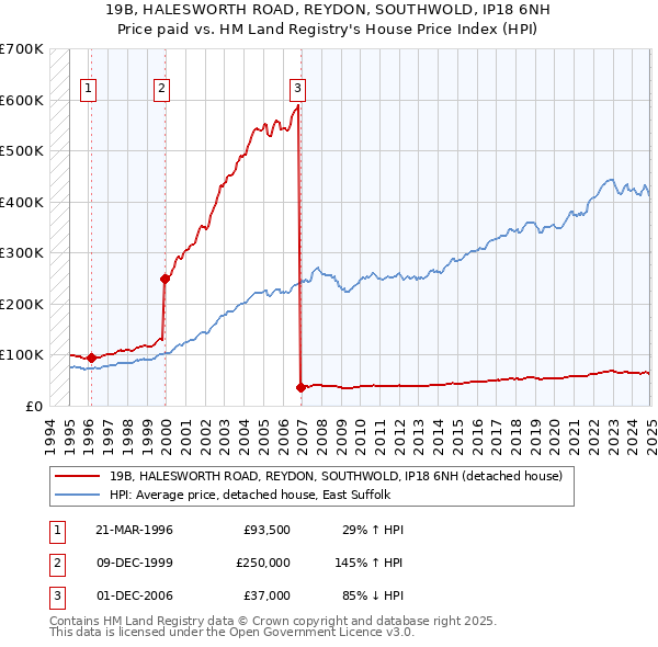 19B, HALESWORTH ROAD, REYDON, SOUTHWOLD, IP18 6NH: Price paid vs HM Land Registry's House Price Index