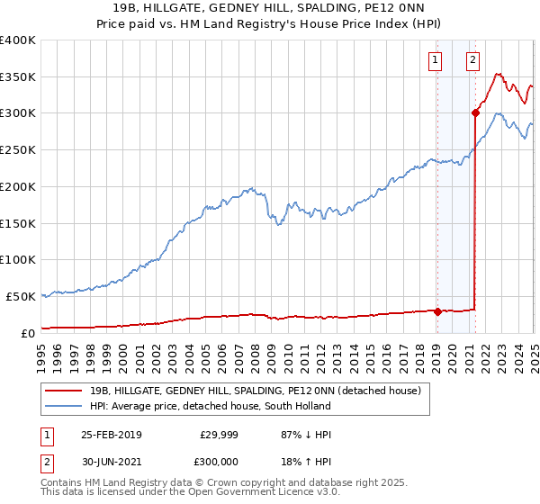 19B, HILLGATE, GEDNEY HILL, SPALDING, PE12 0NN: Price paid vs HM Land Registry's House Price Index