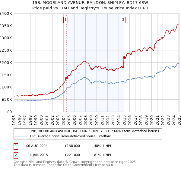 19B, MOORLAND AVENUE, BAILDON, SHIPLEY, BD17 6RW: Price paid vs HM Land Registry's House Price Index