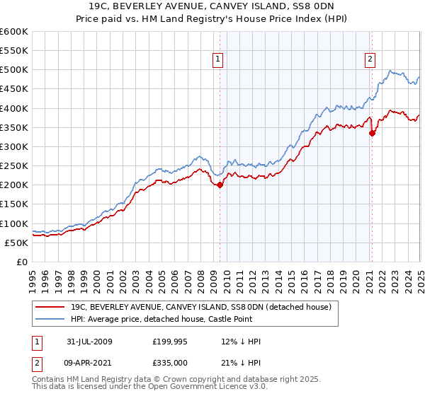 19C, BEVERLEY AVENUE, CANVEY ISLAND, SS8 0DN: Price paid vs HM Land Registry's House Price Index