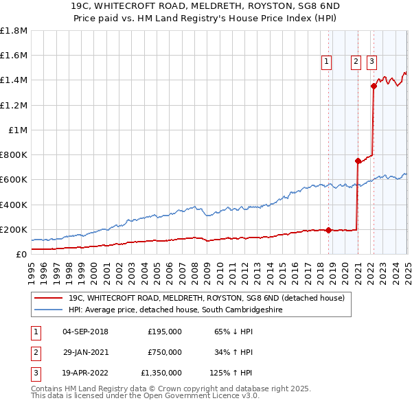 19C, WHITECROFT ROAD, MELDRETH, ROYSTON, SG8 6ND: Price paid vs HM Land Registry's House Price Index