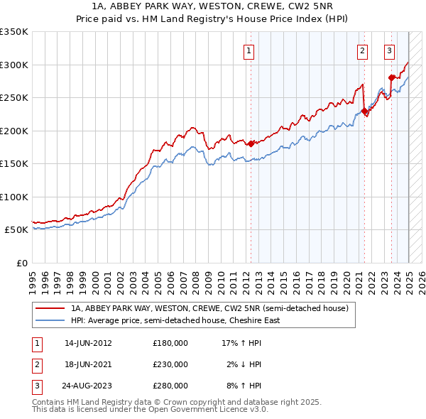 1A, ABBEY PARK WAY, WESTON, CREWE, CW2 5NR: Price paid vs HM Land Registry's House Price Index