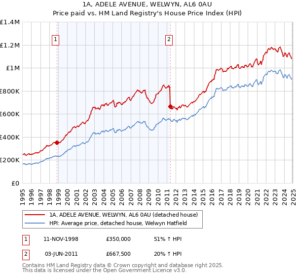 1A, ADELE AVENUE, WELWYN, AL6 0AU: Price paid vs HM Land Registry's House Price Index