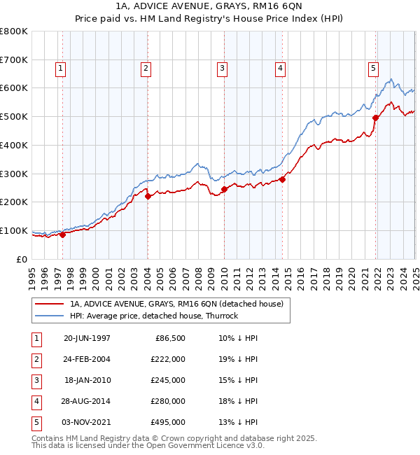 1A, ADVICE AVENUE, GRAYS, RM16 6QN: Price paid vs HM Land Registry's House Price Index