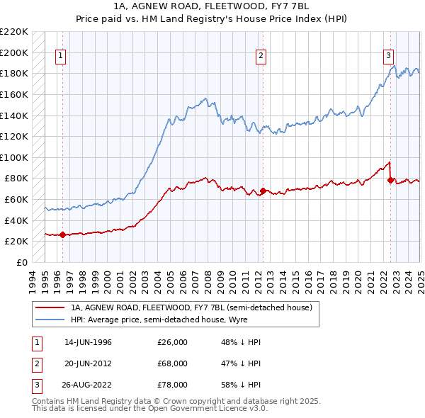 1A, AGNEW ROAD, FLEETWOOD, FY7 7BL: Price paid vs HM Land Registry's House Price Index