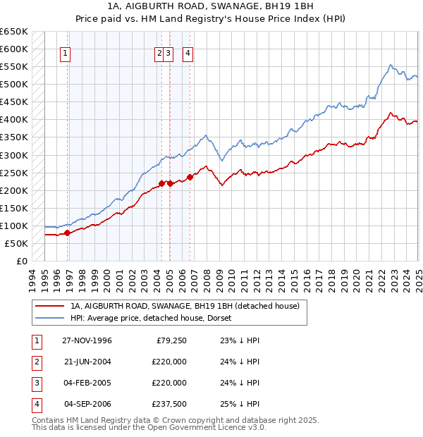 1A, AIGBURTH ROAD, SWANAGE, BH19 1BH: Price paid vs HM Land Registry's House Price Index