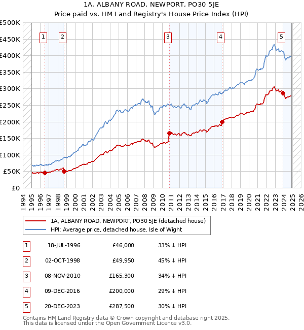 1A, ALBANY ROAD, NEWPORT, PO30 5JE: Price paid vs HM Land Registry's House Price Index