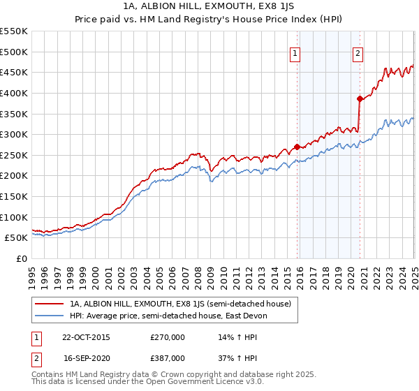1A, ALBION HILL, EXMOUTH, EX8 1JS: Price paid vs HM Land Registry's House Price Index