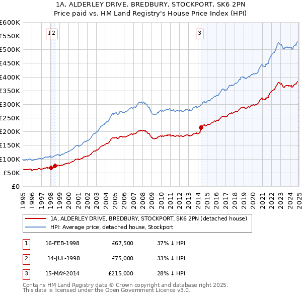 1A, ALDERLEY DRIVE, BREDBURY, STOCKPORT, SK6 2PN: Price paid vs HM Land Registry's House Price Index