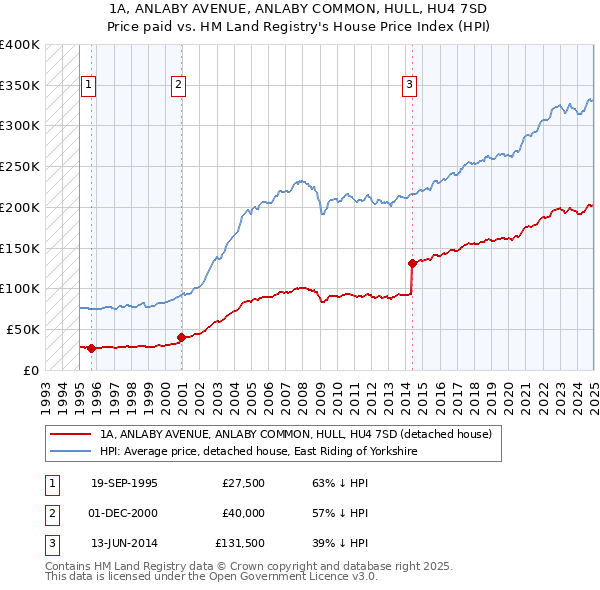 1A, ANLABY AVENUE, ANLABY COMMON, HULL, HU4 7SD: Price paid vs HM Land Registry's House Price Index