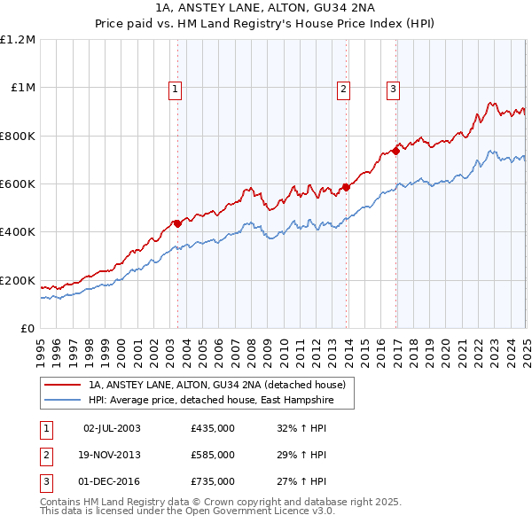 1A, ANSTEY LANE, ALTON, GU34 2NA: Price paid vs HM Land Registry's House Price Index