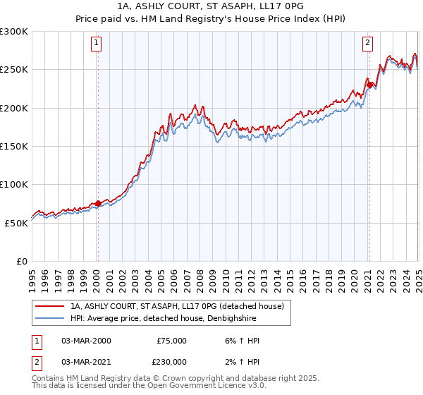 1A, ASHLY COURT, ST ASAPH, LL17 0PG: Price paid vs HM Land Registry's House Price Index