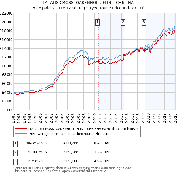 1A, ATIS CROSS, OAKENHOLT, FLINT, CH6 5HA: Price paid vs HM Land Registry's House Price Index