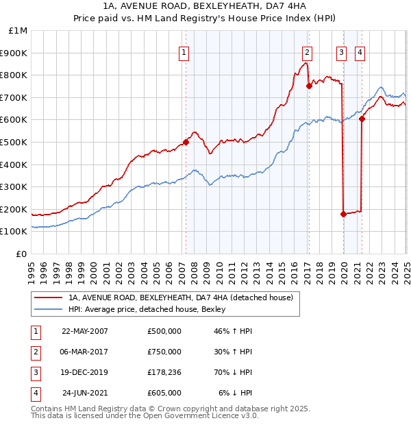 1A, AVENUE ROAD, BEXLEYHEATH, DA7 4HA: Price paid vs HM Land Registry's House Price Index