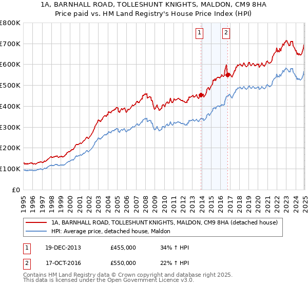 1A, BARNHALL ROAD, TOLLESHUNT KNIGHTS, MALDON, CM9 8HA: Price paid vs HM Land Registry's House Price Index