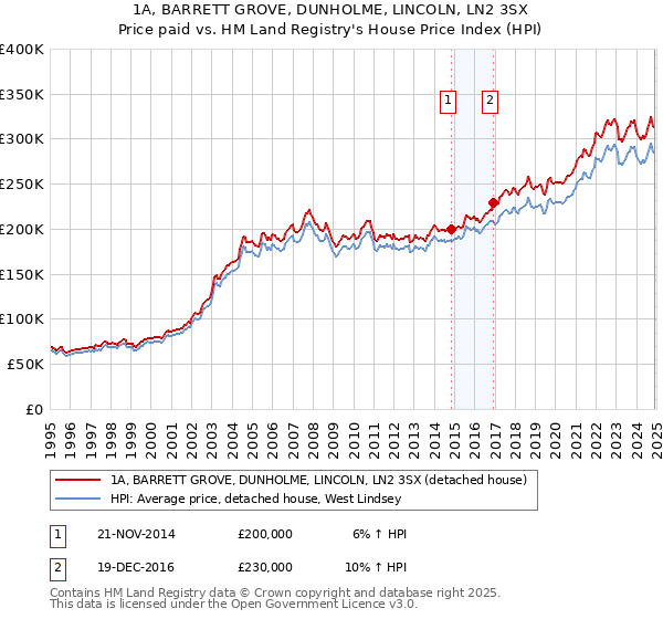 1A, BARRETT GROVE, DUNHOLME, LINCOLN, LN2 3SX: Price paid vs HM Land Registry's House Price Index
