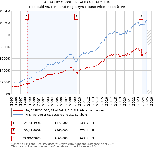 1A, BARRY CLOSE, ST ALBANS, AL2 3HN: Price paid vs HM Land Registry's House Price Index