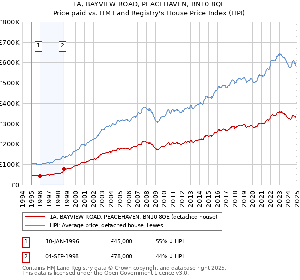 1A, BAYVIEW ROAD, PEACEHAVEN, BN10 8QE: Price paid vs HM Land Registry's House Price Index