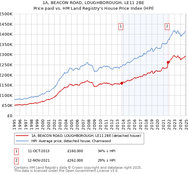 1A, BEACON ROAD, LOUGHBOROUGH, LE11 2BE: Price paid vs HM Land Registry's House Price Index