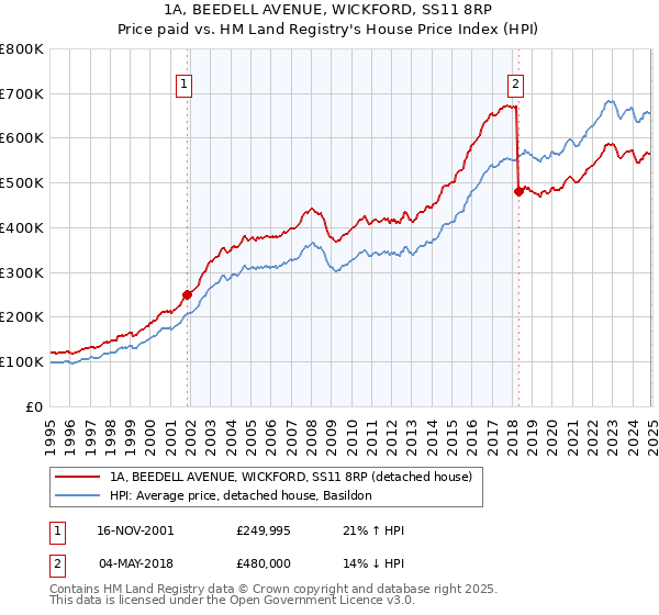 1A, BEEDELL AVENUE, WICKFORD, SS11 8RP: Price paid vs HM Land Registry's House Price Index