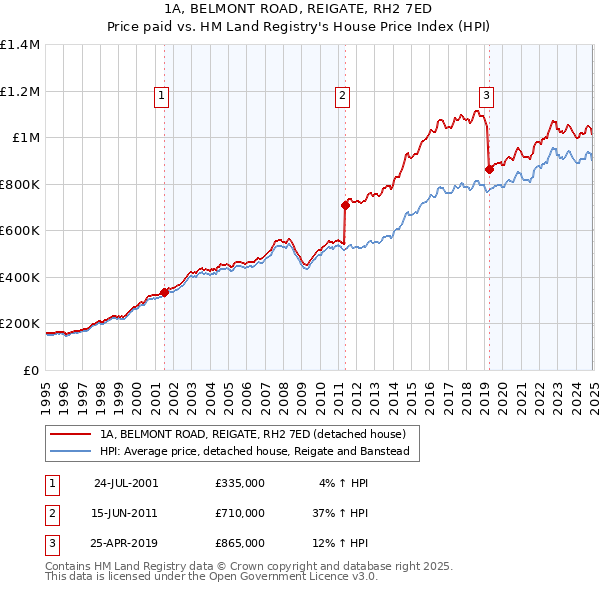 1A, BELMONT ROAD, REIGATE, RH2 7ED: Price paid vs HM Land Registry's House Price Index