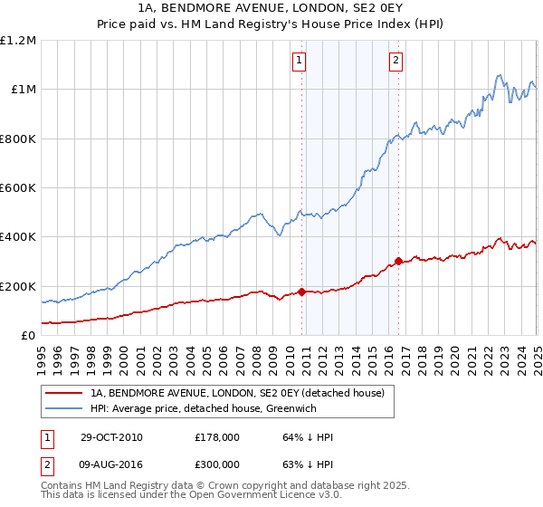 1A, BENDMORE AVENUE, LONDON, SE2 0EY: Price paid vs HM Land Registry's House Price Index