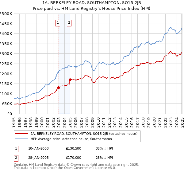 1A, BERKELEY ROAD, SOUTHAMPTON, SO15 2JB: Price paid vs HM Land Registry's House Price Index