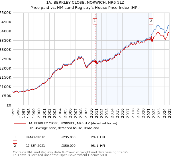 1A, BERKLEY CLOSE, NORWICH, NR6 5LZ: Price paid vs HM Land Registry's House Price Index