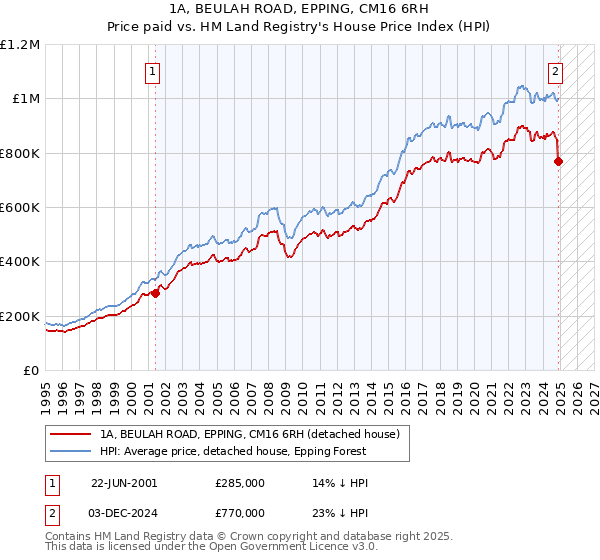 1A, BEULAH ROAD, EPPING, CM16 6RH: Price paid vs HM Land Registry's House Price Index
