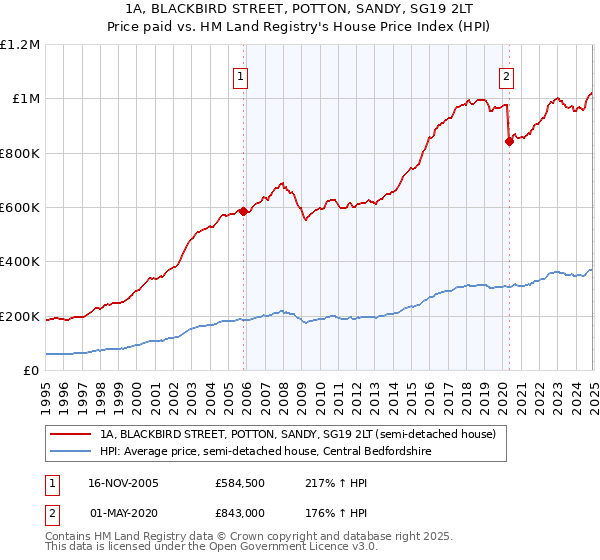 1A, BLACKBIRD STREET, POTTON, SANDY, SG19 2LT: Price paid vs HM Land Registry's House Price Index