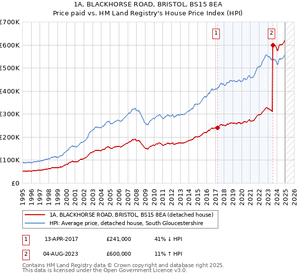 1A, BLACKHORSE ROAD, BRISTOL, BS15 8EA: Price paid vs HM Land Registry's House Price Index