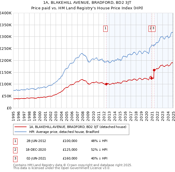 1A, BLAKEHILL AVENUE, BRADFORD, BD2 3JT: Price paid vs HM Land Registry's House Price Index