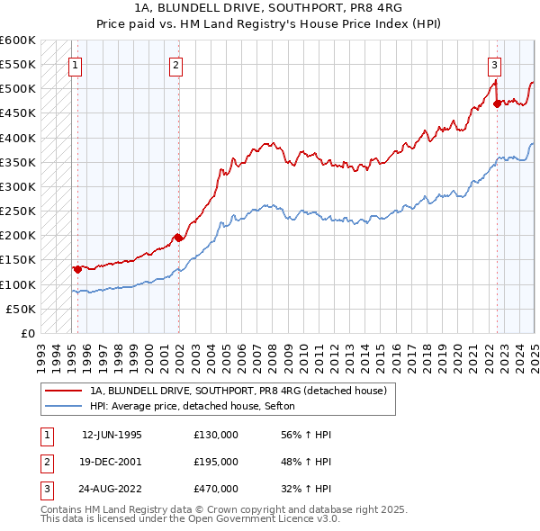 1A, BLUNDELL DRIVE, SOUTHPORT, PR8 4RG: Price paid vs HM Land Registry's House Price Index