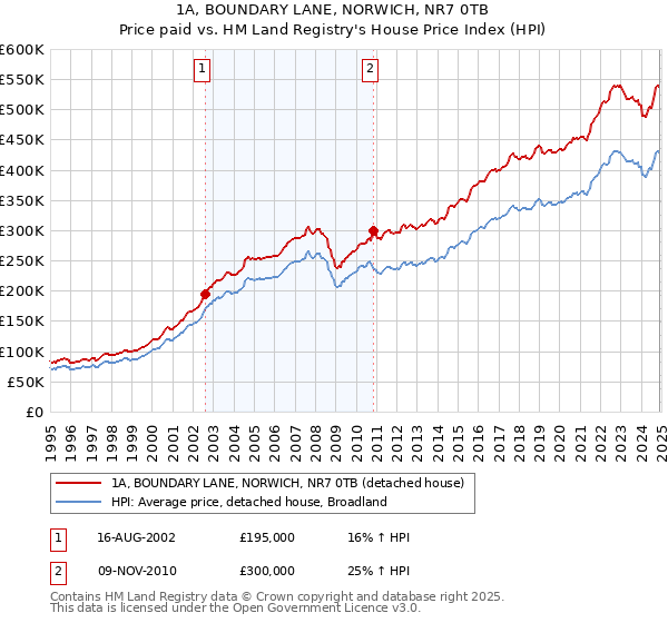 1A, BOUNDARY LANE, NORWICH, NR7 0TB: Price paid vs HM Land Registry's House Price Index