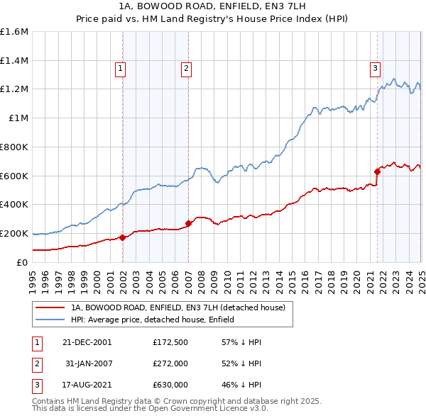 1A, BOWOOD ROAD, ENFIELD, EN3 7LH: Price paid vs HM Land Registry's House Price Index