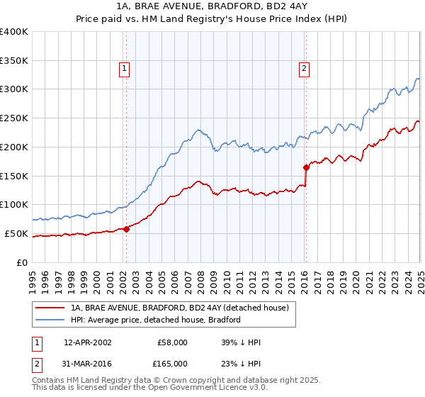 1A, BRAE AVENUE, BRADFORD, BD2 4AY: Price paid vs HM Land Registry's House Price Index