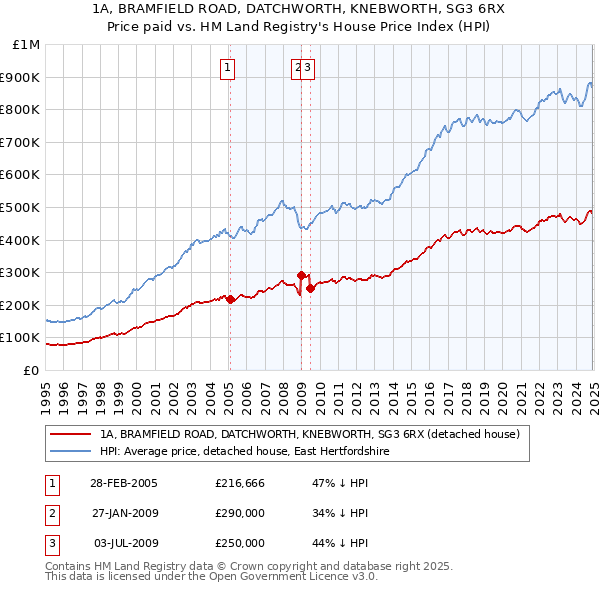 1A, BRAMFIELD ROAD, DATCHWORTH, KNEBWORTH, SG3 6RX: Price paid vs HM Land Registry's House Price Index