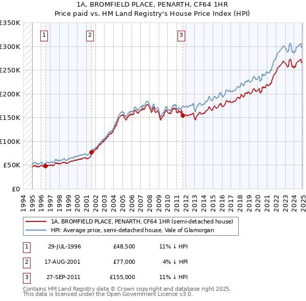 1A, BROMFIELD PLACE, PENARTH, CF64 1HR: Price paid vs HM Land Registry's House Price Index