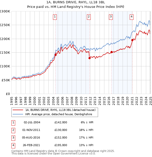 1A, BURNS DRIVE, RHYL, LL18 3BL: Price paid vs HM Land Registry's House Price Index