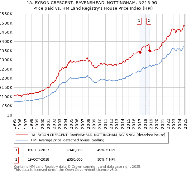 1A, BYRON CRESCENT, RAVENSHEAD, NOTTINGHAM, NG15 9GL: Price paid vs HM Land Registry's House Price Index