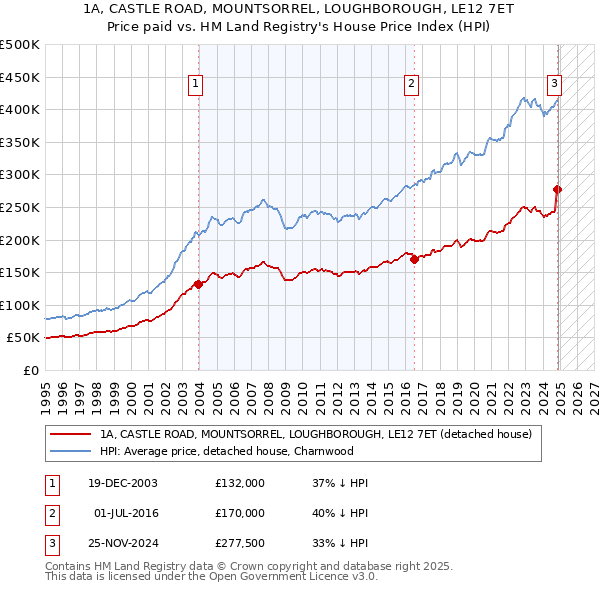 1A, CASTLE ROAD, MOUNTSORREL, LOUGHBOROUGH, LE12 7ET: Price paid vs HM Land Registry's House Price Index