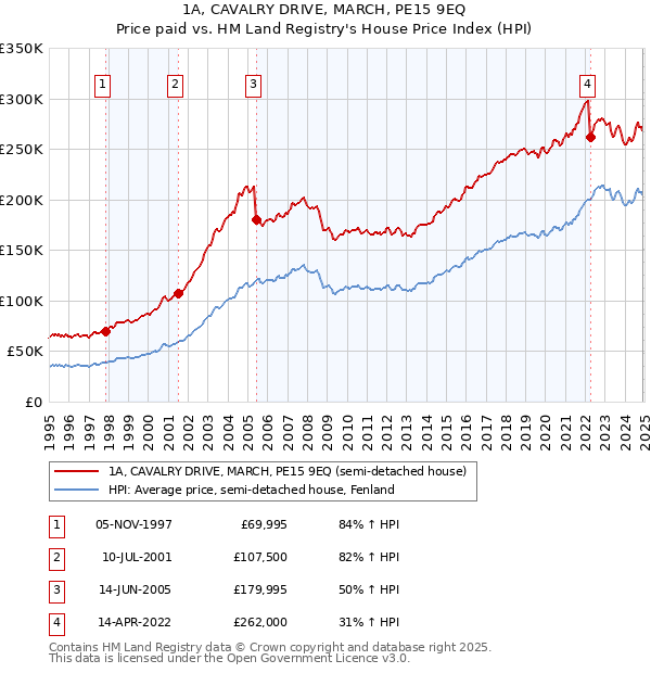 1A, CAVALRY DRIVE, MARCH, PE15 9EQ: Price paid vs HM Land Registry's House Price Index
