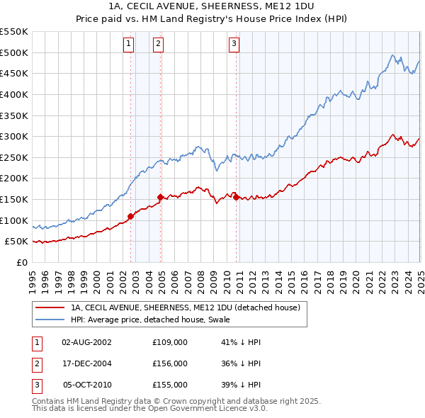 1A, CECIL AVENUE, SHEERNESS, ME12 1DU: Price paid vs HM Land Registry's House Price Index