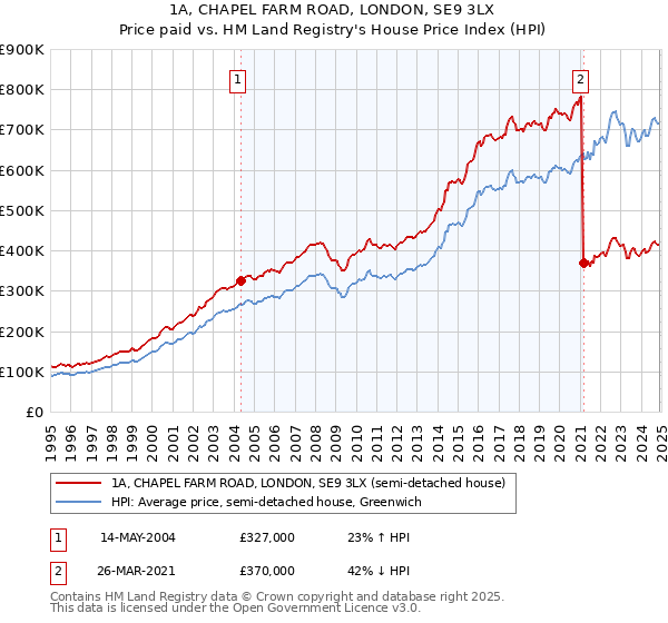 1A, CHAPEL FARM ROAD, LONDON, SE9 3LX: Price paid vs HM Land Registry's House Price Index