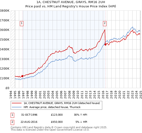 1A, CHESTNUT AVENUE, GRAYS, RM16 2UH: Price paid vs HM Land Registry's House Price Index
