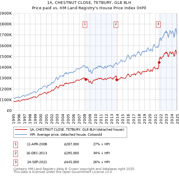 1A, CHESTNUT CLOSE, TETBURY, GL8 8LH: Price paid vs HM Land Registry's House Price Index