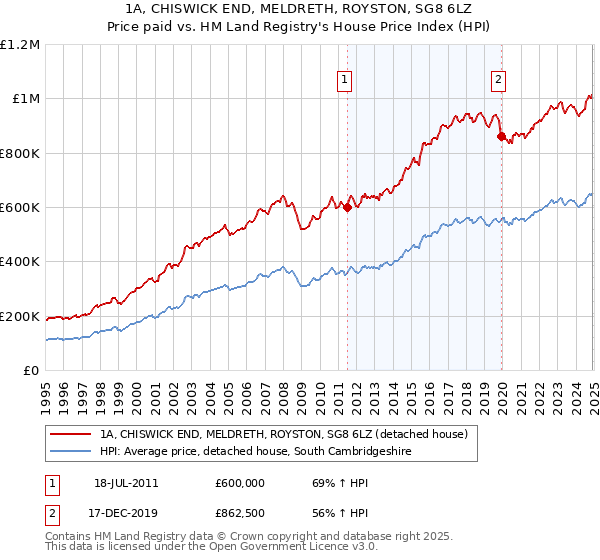 1A, CHISWICK END, MELDRETH, ROYSTON, SG8 6LZ: Price paid vs HM Land Registry's House Price Index