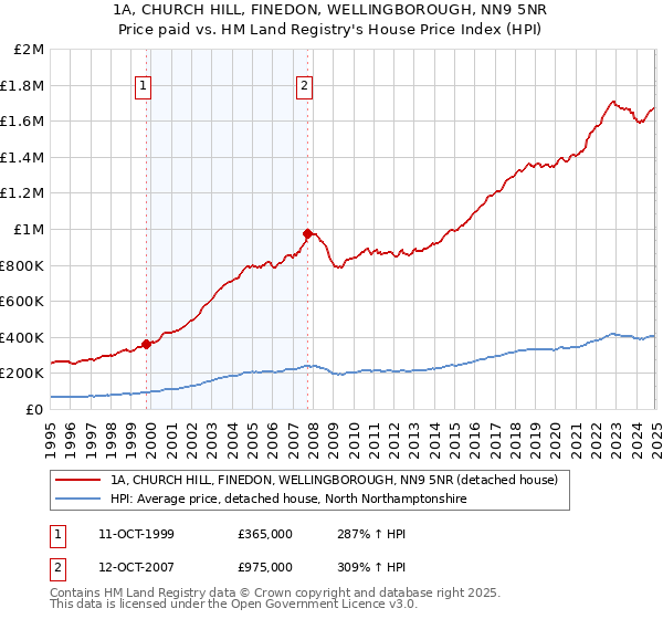 1A, CHURCH HILL, FINEDON, WELLINGBOROUGH, NN9 5NR: Price paid vs HM Land Registry's House Price Index