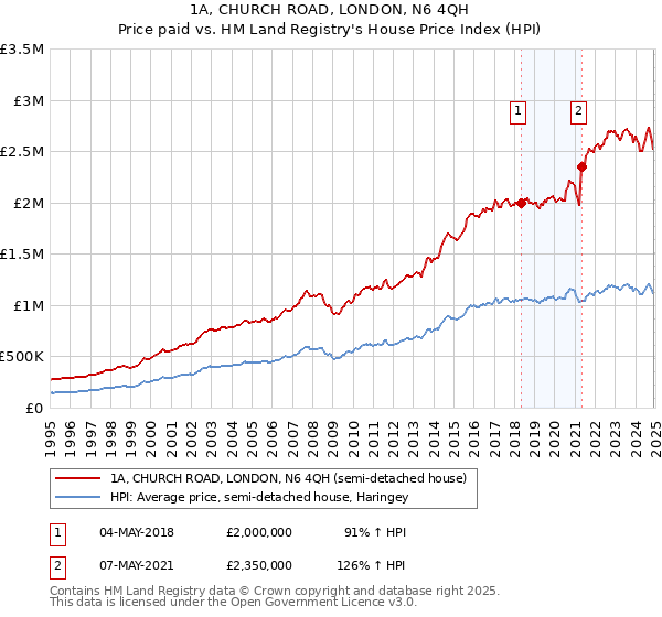 1A, CHURCH ROAD, LONDON, N6 4QH: Price paid vs HM Land Registry's House Price Index