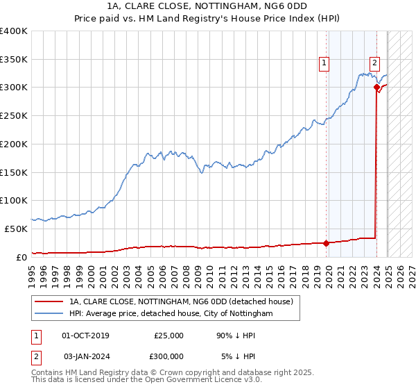 1A, CLARE CLOSE, NOTTINGHAM, NG6 0DD: Price paid vs HM Land Registry's House Price Index